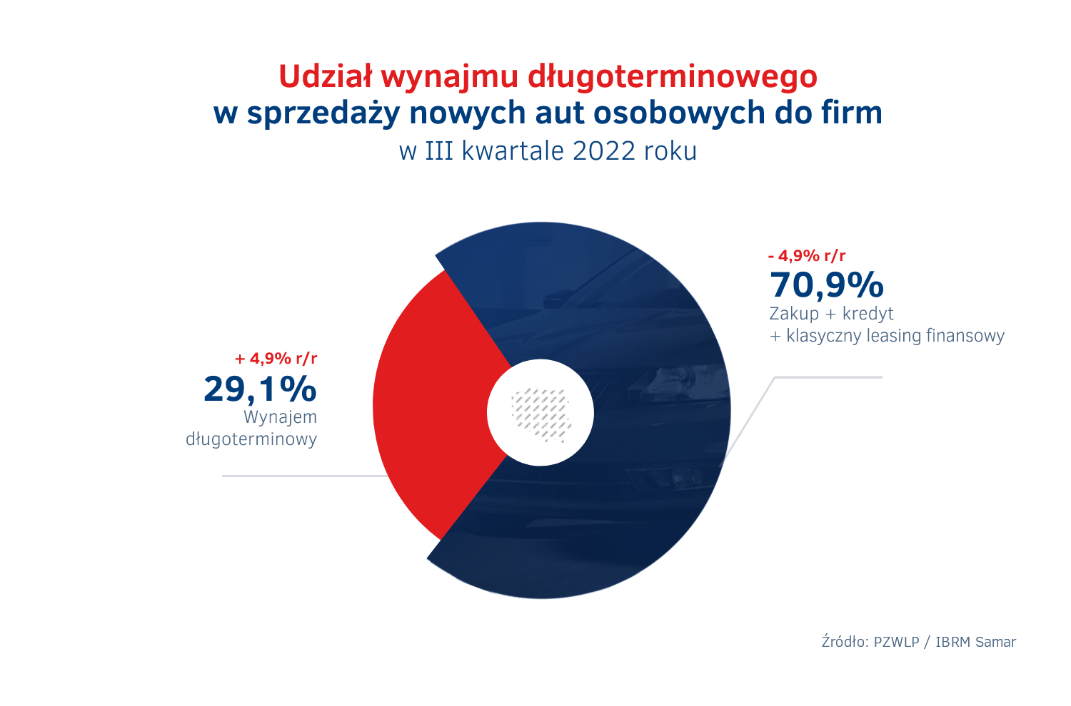 Udzial wynajmu dlugoterminowego aut  w sprzedazy aut do firm w III kw. 2022.png